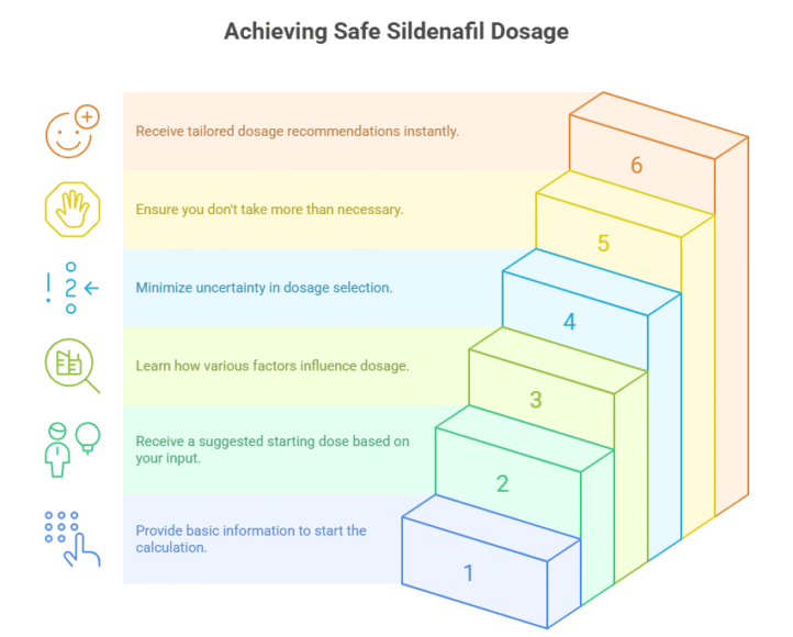 Achieving Safe Sildenafil Dosage