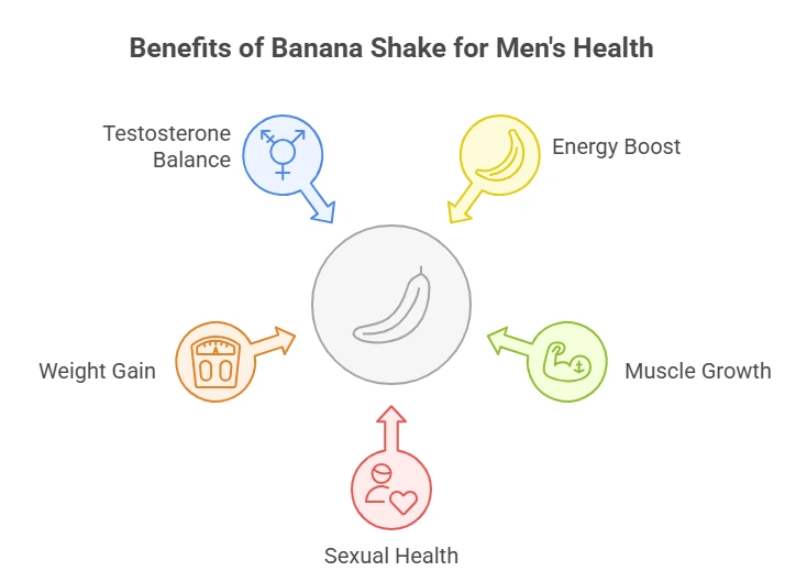 Top Health Benefits of Banana Shake for Males