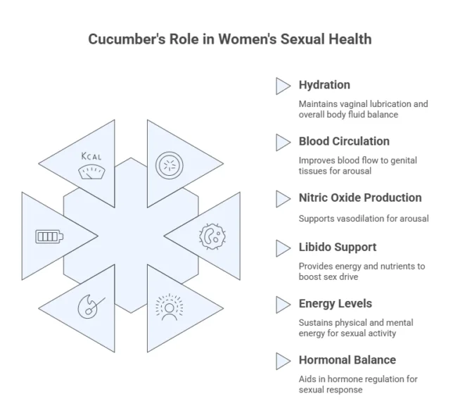 Cucumber's Role in Women's Sexual Health
