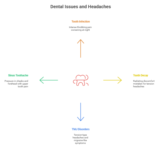 Dental Issues and Headaches