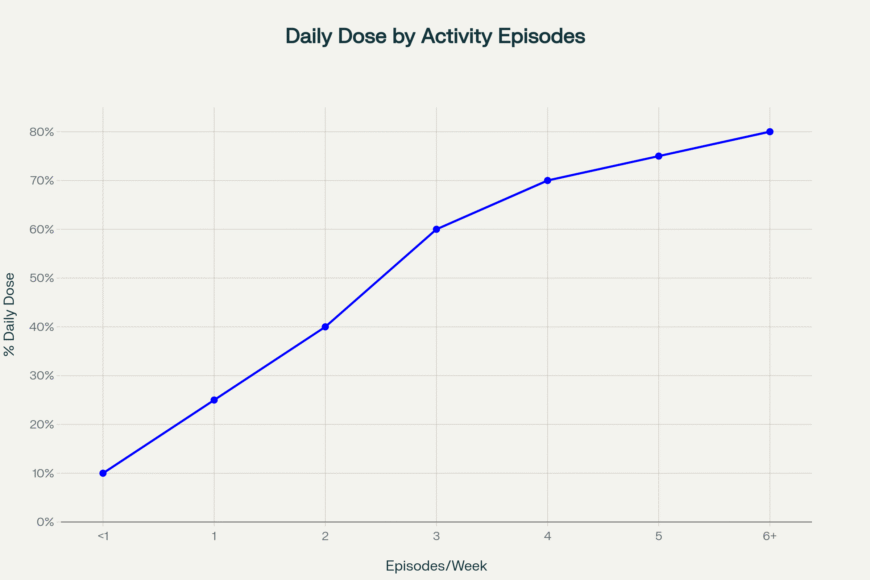 Dosing Preference by Activity Frequency