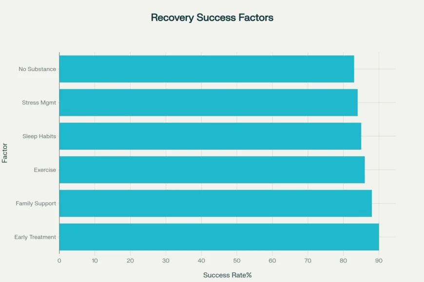 ED Recovery Success Factors Breakdown