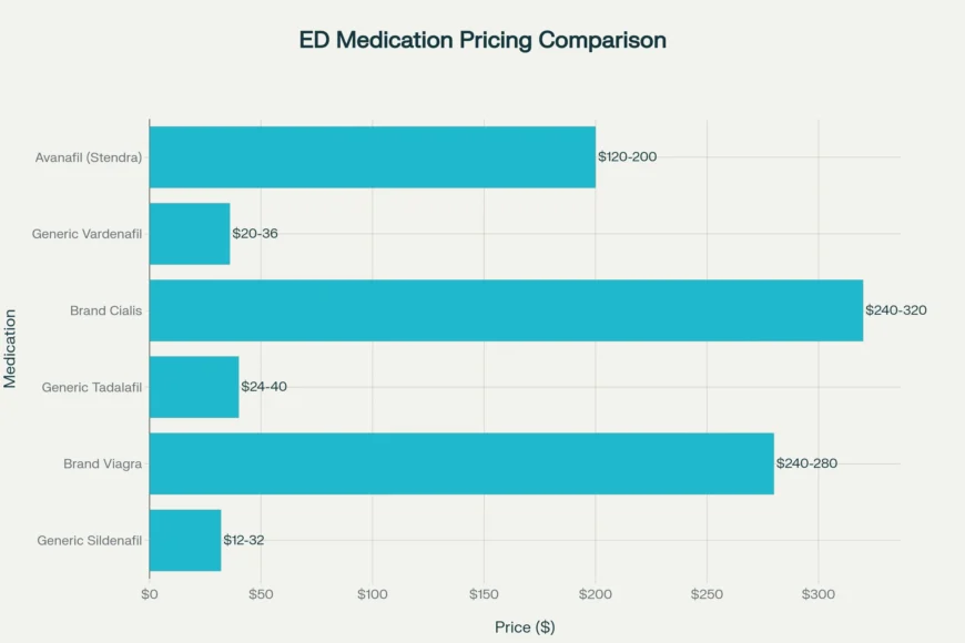 ED medication pricing comparison