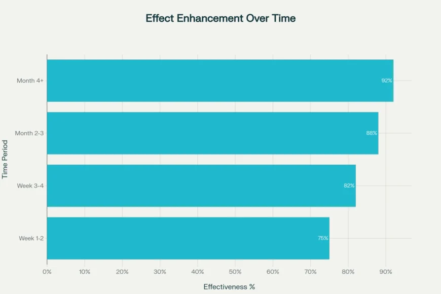 Effectiveness Enhancement Timeline