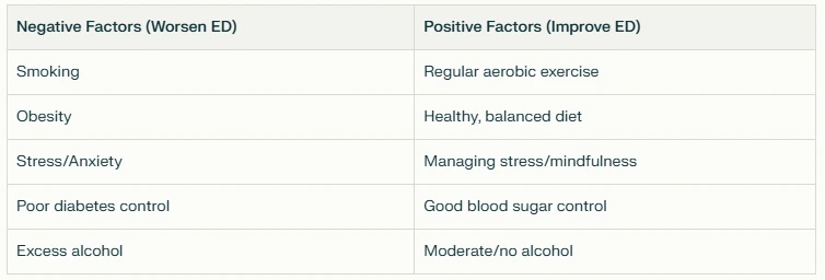 Factors Affecting ED Symptoms Factors That Worsen or Improve ED Symptoms