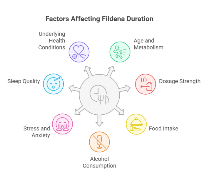 Factors That Affect How Long Fildena Tablet Lasts