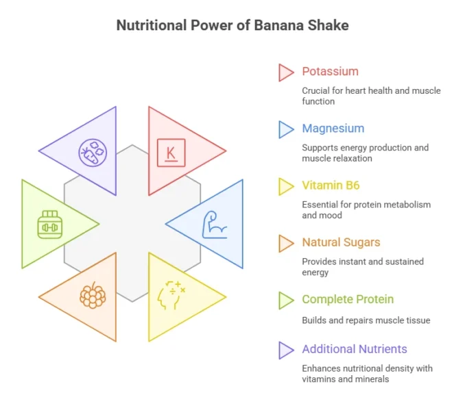 Nutritional Power of Banana Shake for Men