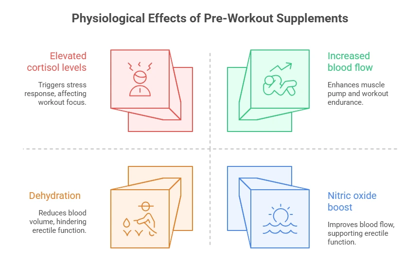 Physiological Effects of Pre-Workout Supplements Physiological Effects of Pre-Workout Supplements