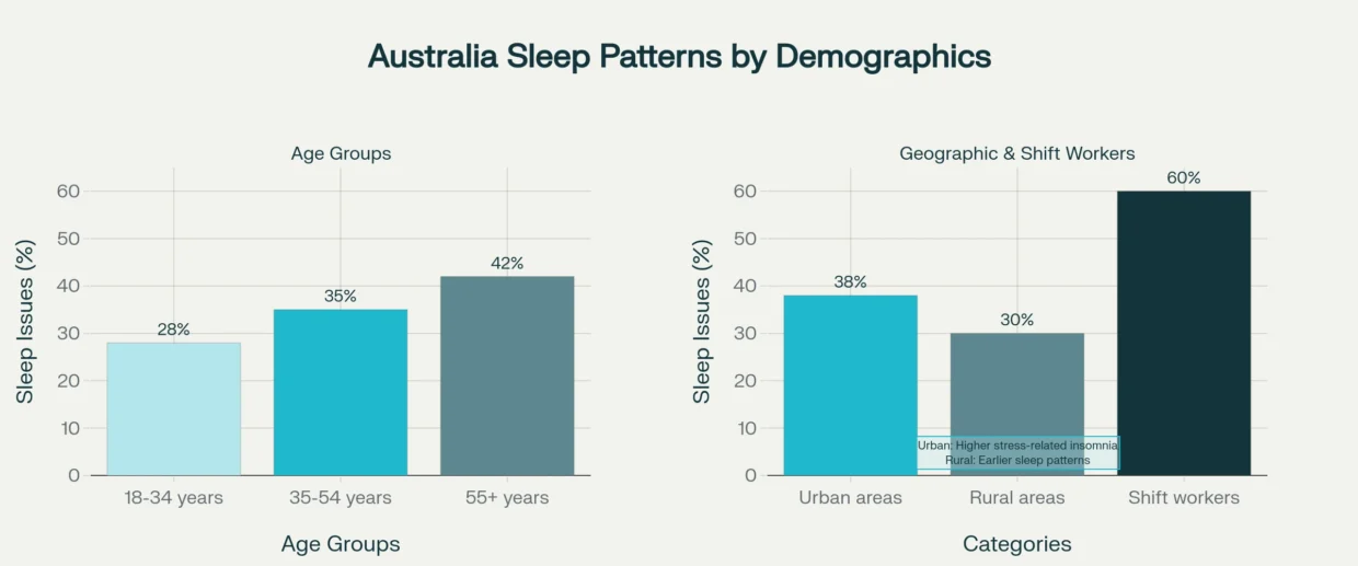 Sleep Challenges Across Australian Age Groups and Geographic Populations Australian Sleep Statistics and Context