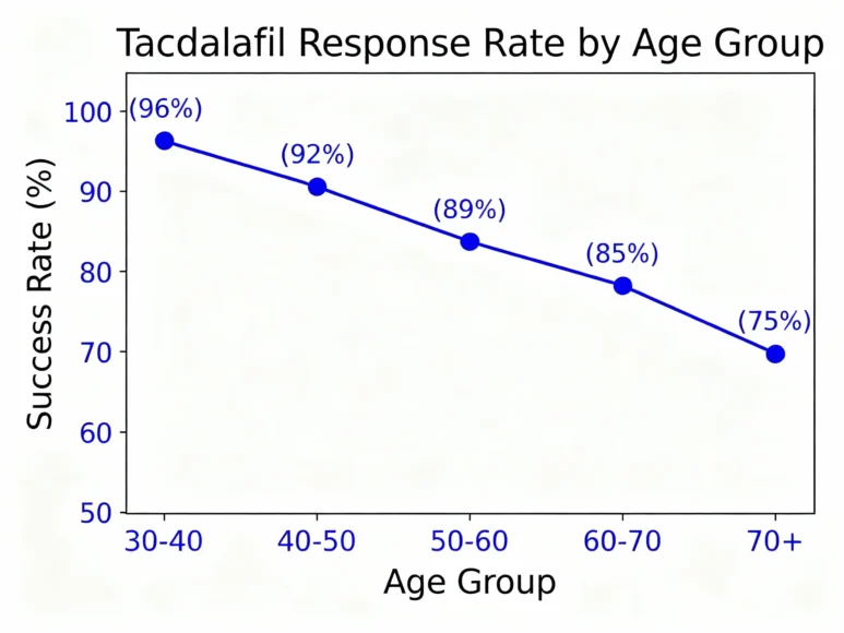 Tadalafil Response Rate by Age Group