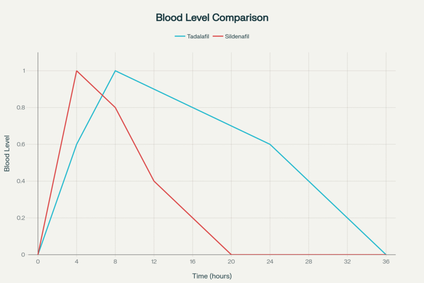 Tadalafil vs Sildenafil Blood Level Curves