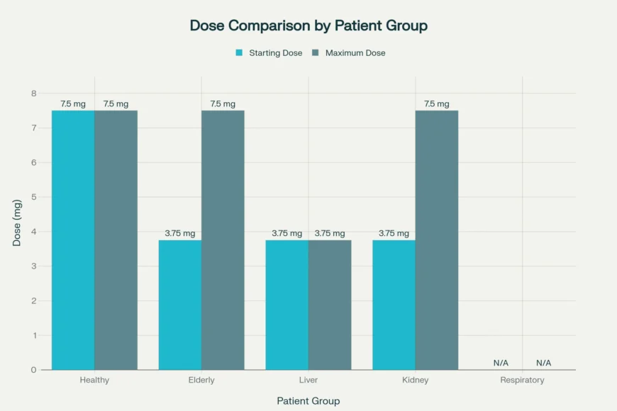 zopiclone doses and special considerations by patient group